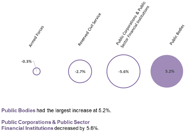 Figure 4: Percentage Change (from December 2017 to December 2018) in the Reserved Public Sector, Headcount Figure 4: Percentage Change (from December 2017 to December 2018) in the Reserved Public Sector, Headcount