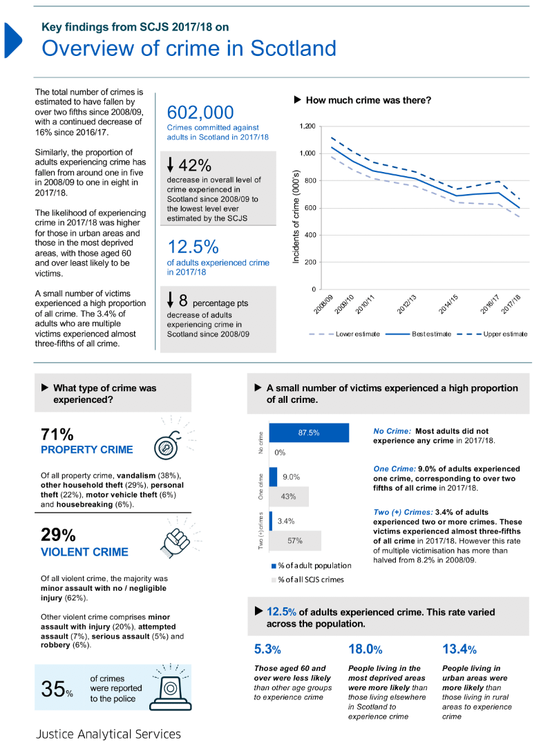 An infographic showing key findings from the Scottish Crime and Justice Survey on crime overall, including that the estimated level of crime has fallen by 42% since 2008/09.