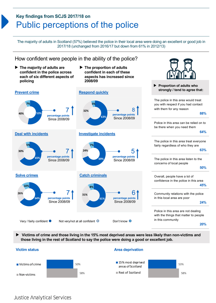 An infographic showing key findings from the Scottish Crime and Justice Survey on public perceptions of the police, including measures on confidence in the ability of the police and variation in views amongst victims of crime and by deprivation.