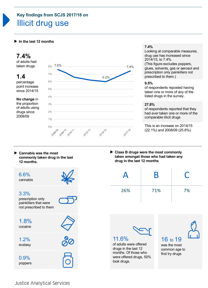 An infographic showing key findings from the Scottish Crime and Justice Survey on illicit drug use, including the proportiong of adults reporting use of illicit drugs in the 12 months prior to interview and the substances most commonly used.