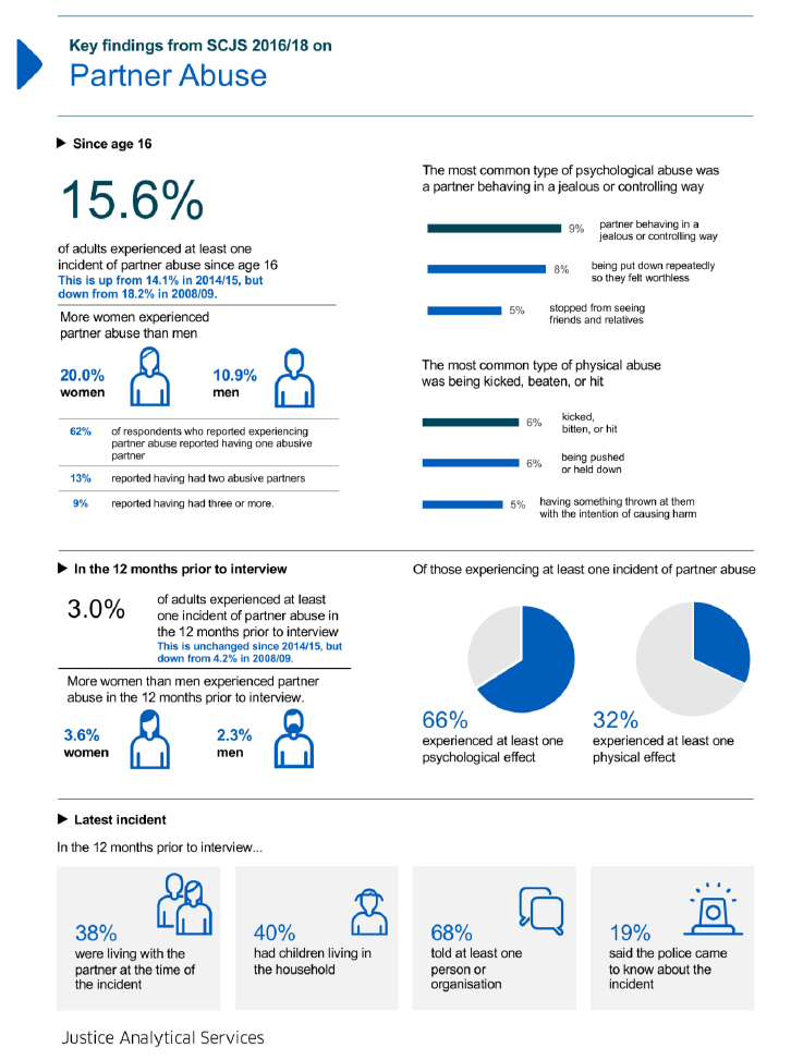 An infographic showing key findings from the Scottish Crime and Justice Survey on experiences of partner abuse, including the proportion of adults reporting experience of partner abuse since the age of 16 and in the 12 months prior to interview.