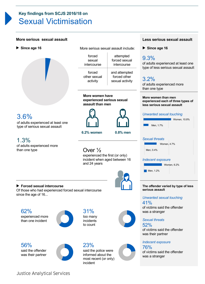 An infographic showing key findings from the Scottish Crime and Justice Survey on experiences of sexual victimisation, including the proportion of adults reporing experience of sexual victimisation since the age of 16.