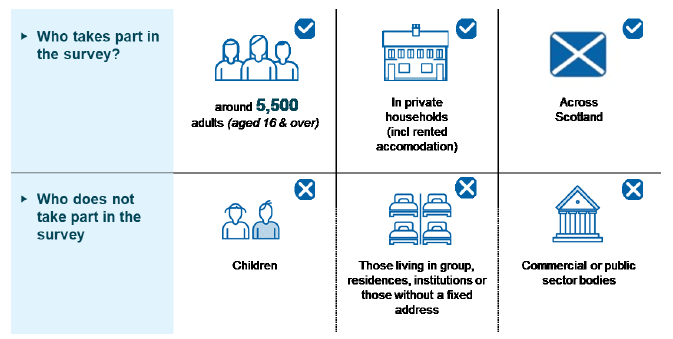 An image summarising the Scottish Crime and Justice Survey sample size and confirming that the survey is representative of adults living in private households in Scotland.