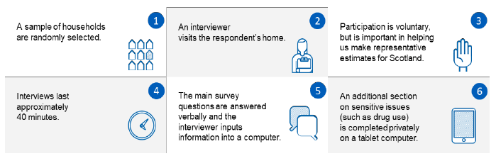 An image summarising the Scottish Crime and Justice Survey methodology, confirming that interviews are completed in the homes of respondents by trained face-to-face interviewers, but also include a self-completion element covering more sensitive topics.
