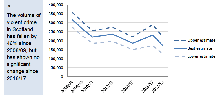 Figure 3.1: Estimated number of violent incidents, 2008/09 - 2017/18