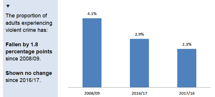 Figure 3.2: Proportion of adults experiencing violent crime by year.