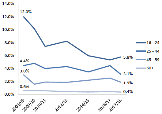 Figure 3.6: Proportion of adults experiencing violent crime by age over time