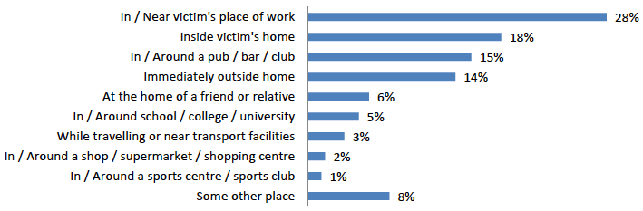 Figure 3.9: Proportion of violent crime incidents occuring in different locations