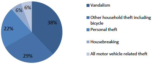 Figure 4.3: Categories of crime as proportions of property crime overall