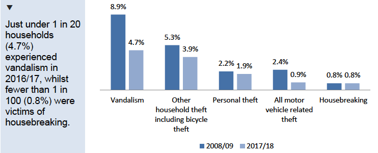 Figure 4.4: Proportion of adults/households experiencing types of property crime