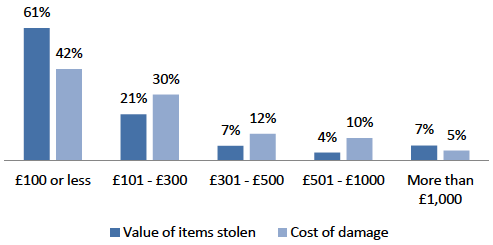 Figure 4.8: Financial impact of property crime where respondents could estimate cost