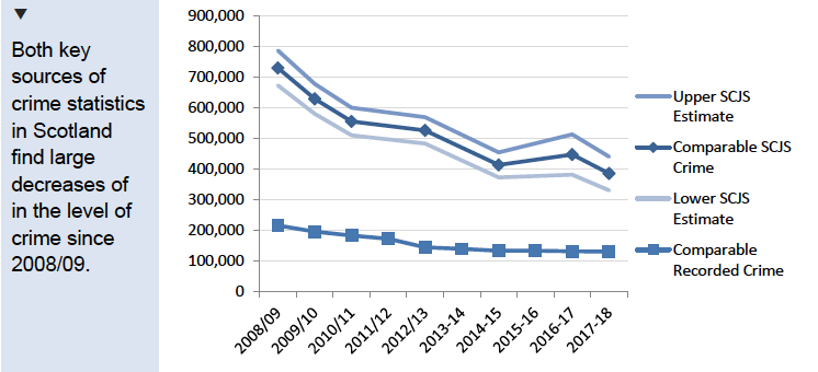 Figure 5.1: Comparable recorded crime and SCJS estimates, 2008/09 to 2017/18