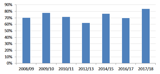 Figure 5.2: Ratio between police recorded crime and SCJS crime estimated to have been reported to the police 2008/09 to 2017/18