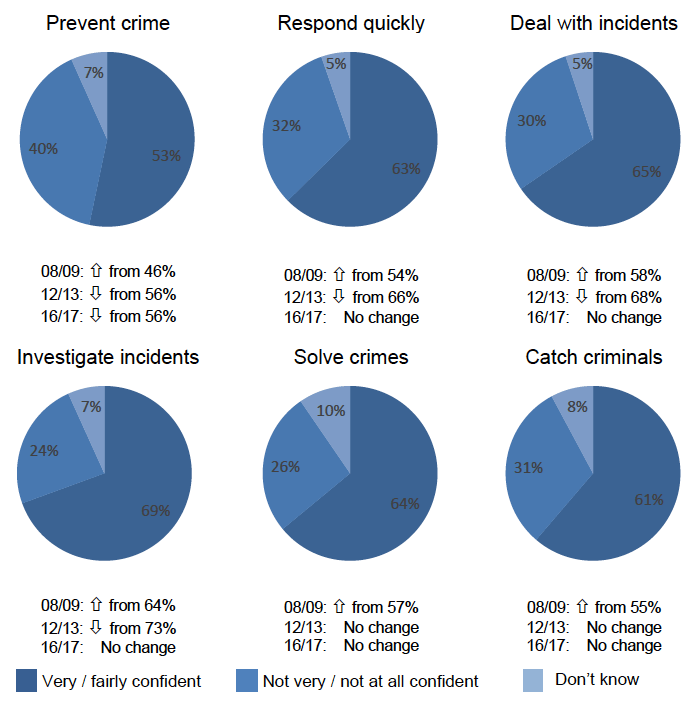 Figure 6.2: Proportion of adults who were confident in the ability of the local police to carry out various aspects of police work