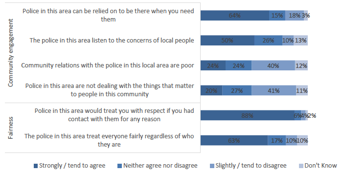 Figure 6.3: Attitudes towards the police in 2017/18