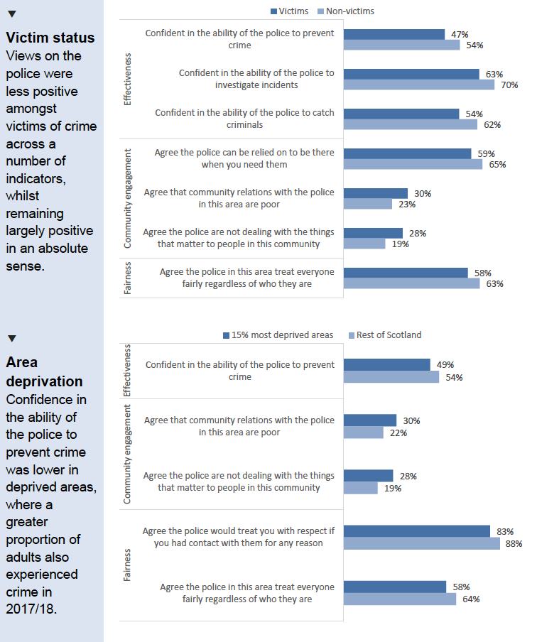 Figure 6.4: Variation in perceptions of the police by victim status and deprivation