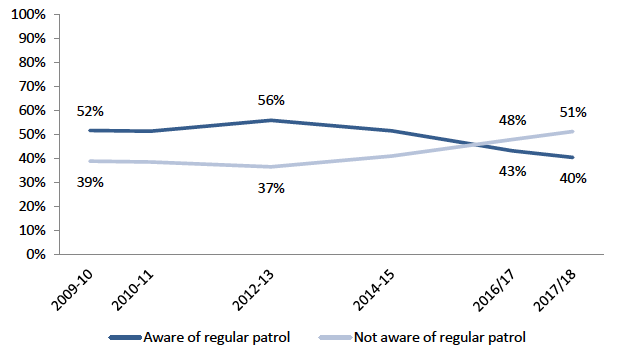 Figure 6.7: Proportion of adults aware of regular police patrol in their area