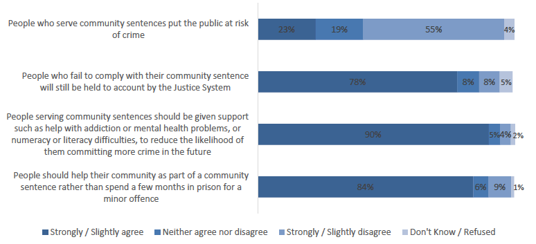 Figure 6.9: Proportion of adults agreeing with statements on community sentences