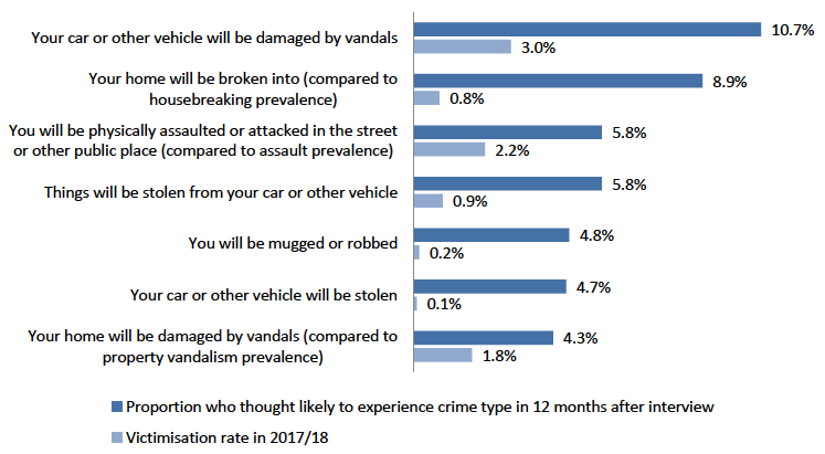 Figure 7.5: Perceived likelihood of victimisation in next year in context of 2017/18 victimisation rate