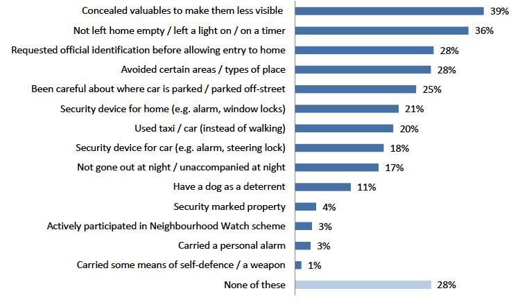 Figure 7.6: Actions taken to reduce the risk of experiencing crime in the last year