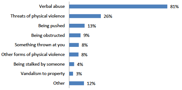Figure 8.2: Proportion of harassment victims experiencing different kinds of behaviour in previous 12 months
