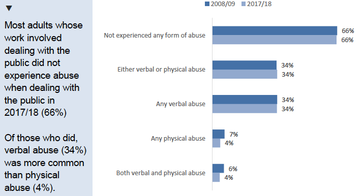 Figure 8.4: Proportion of adults who have contact with the public at work who experienced abuse while dealing with the general public