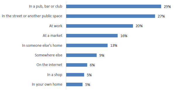Figure 8.5: Places where respondents had been offered cigarettes/tobacco