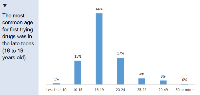 Figure 9.1: Age respondents took first drug