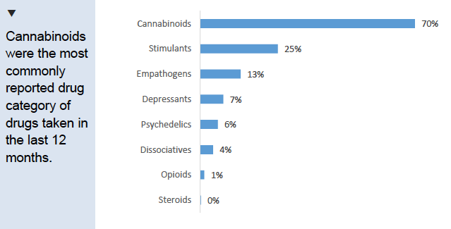 Figure 9.3: Percentage taking drugs in each category in the last 12 months, of those who had taken any drug in the last 12 months