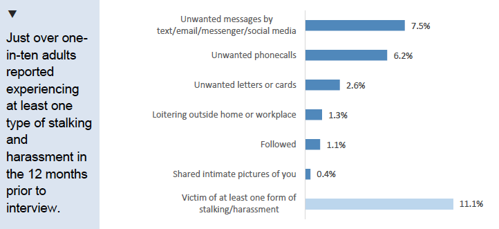 Figure 9.4: Percentage of respondents reporting experiencing stalking and harassment in the 12 months prior to interview