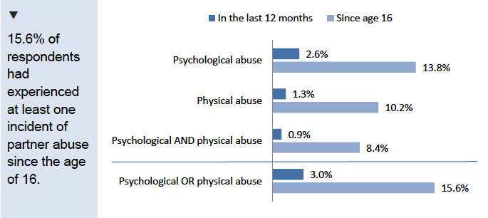 Figure 9.9: Percentage of respondents experiencing types of partner abuse in the 12 months prior to interview and since age 16