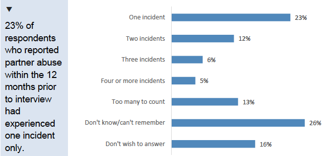 Figure 9.10: Number of incidents of partner abuse experienced in the 12 months prior to interview