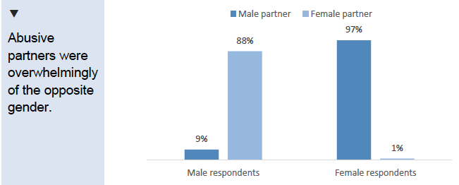Figure 9.11: Gender of perpetrator of partner abuse, by gender of respondent