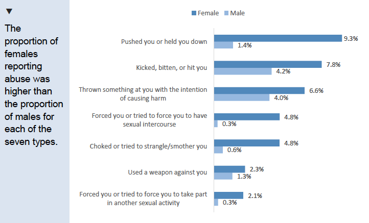 Figure 9.13: Type of physical partner abuse experienced since age 16, by gender
