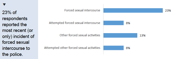 Figure 9.17: Percentage of respondents reporting the most recent (or only) incident of serious sexual assault (since age 16) to the police, by type of serious sexual assault