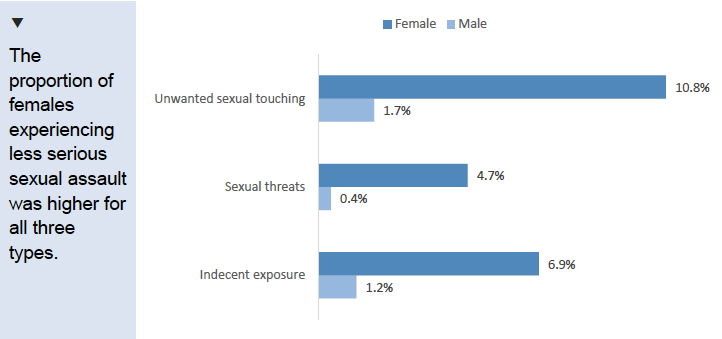 Figure 9.19: Percentage of respondents experiencing types of less serious sexual assault since age 16, by gender