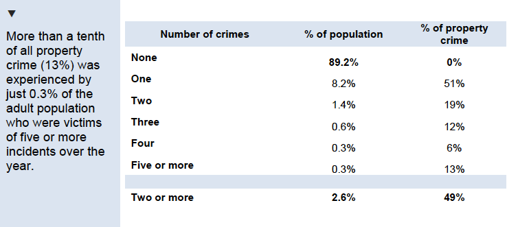 Table 4.3: Proportion of property crime experienced by repeat victims, by number of crimes experienced