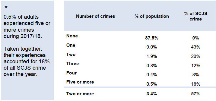 Table showing the proportion of all Scottish Crime and Justice Survey crime experienced by multiple victims in 2017/18, by number of crimes experienced. 