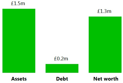 The farm debt ratio increased slightly over the previous year The farm debt ratio increased slightly over the previous year