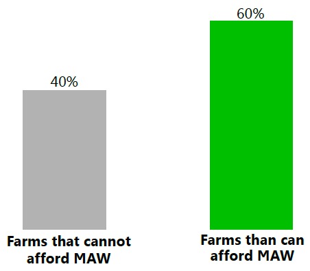 More farmers can afford to pay themselves the minimum agricultural wage More farmers can afford to pay themselves the minimum agricultural wage