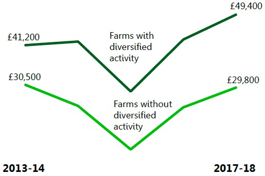 Farms that diversify business activity earn more money Farms that diversify business activity earn more money