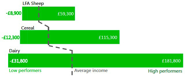 Business performance is varied in each farm type… Business performance is varied in each farm type…