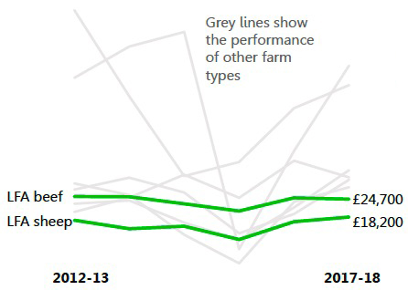 LFA sheep farms still have low incomes and rely on subsidies LFA sheep farms still have low incomes and rely on subsidies