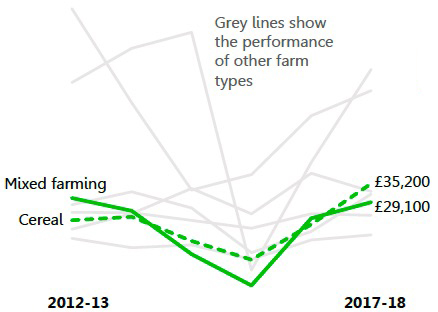 cereal farms have performed better this year cereal farms have performed better this year