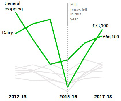 dairy and general cropping farms continue to recover dairy and general cropping farms continue to recover