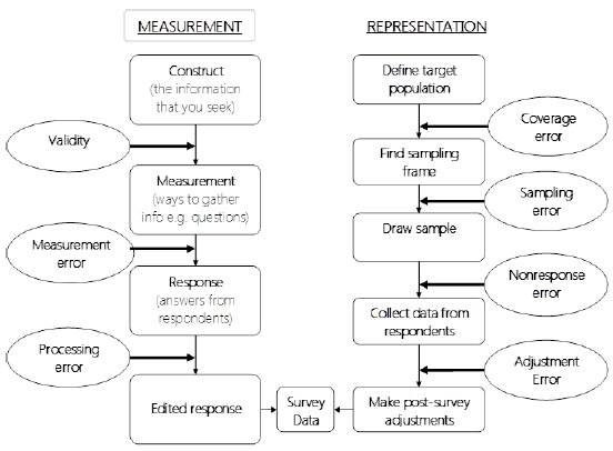 Figure 9.1: The lifestyle of a survey from a quality perspective Figure 9.1: The lifestyle of a survey from a quality perspective