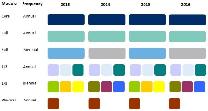 Figure 3.1: Representation of multi-year core and modular design