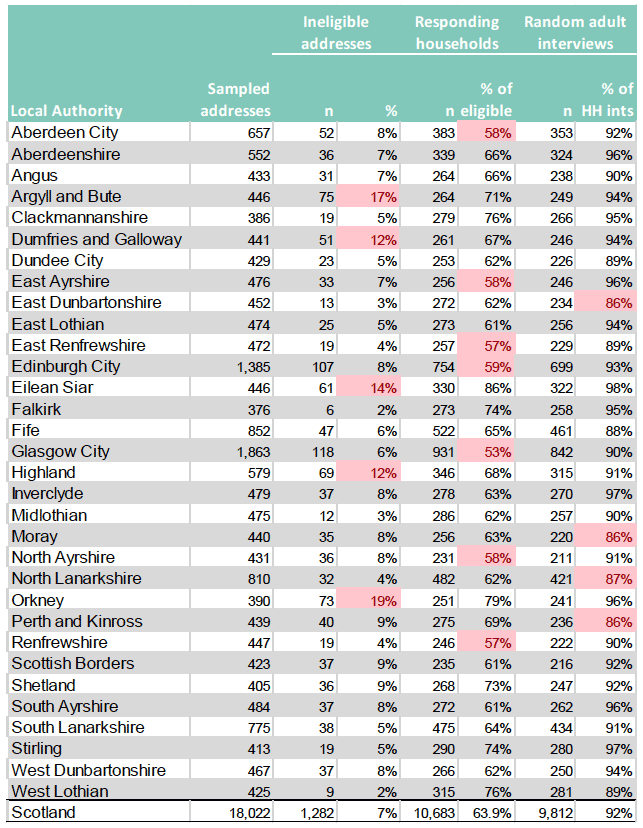 Table 6.3: Response rate and eligibility by local authority