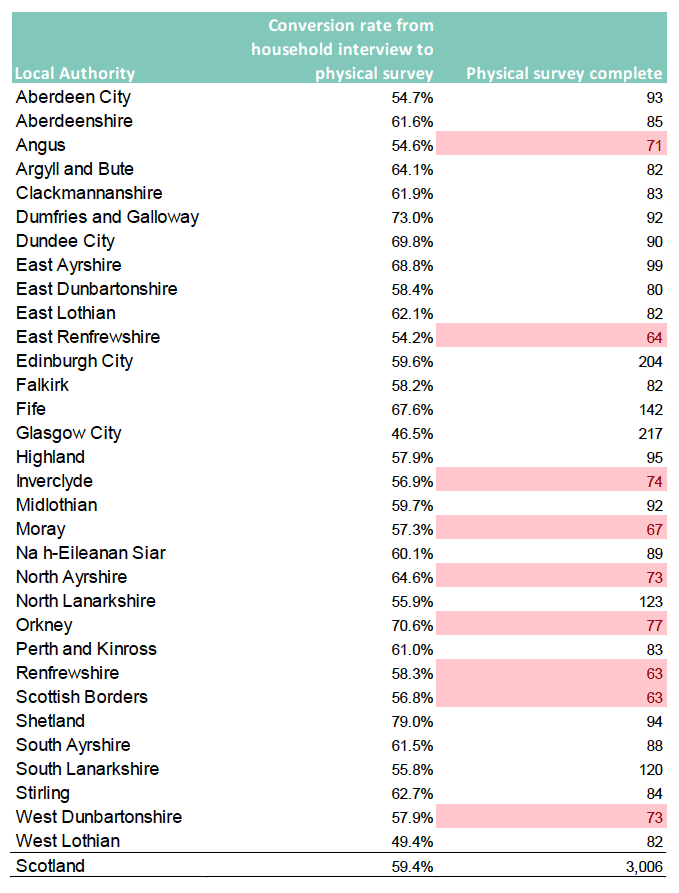Table 6.4: Conversion to full physical survey