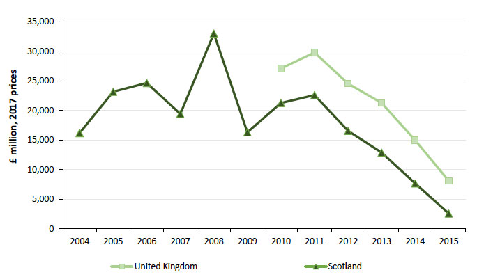 Figure 4: Total provisioning service valuation has declined in both Scotland and the UK